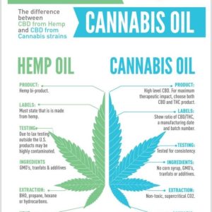What is the Difference Between THC and CBD?